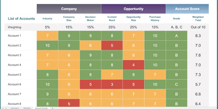 How a Lead Scoring System Helps